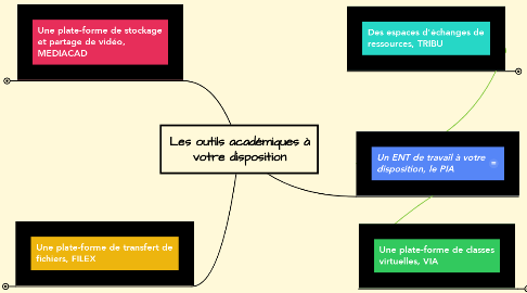 Mind Map: Les outils académiques à votre disposition