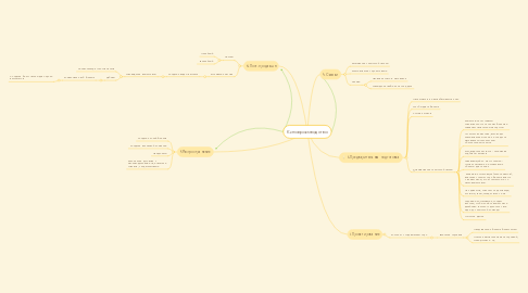 Mind Map: Кинопроизводство