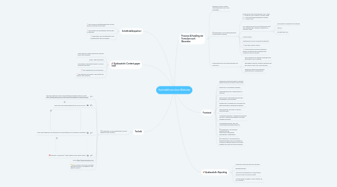 Mind Map: Kontaktformulare Website