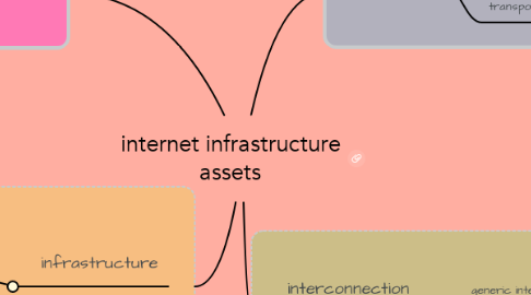 Mind Map: internet infrastructure assets