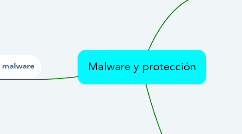 Mind Map: Malware y protección
