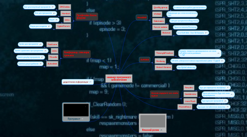 Mind Map: Інженер програмного забезпечення
