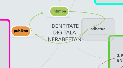 Mind Map: IDENTITATE DIGITALA NERABEETAN