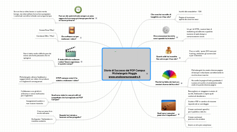 Mind Map: Storie di Successo dal POP Campus Michelangelo Moggia www.analizzareunquadro.it