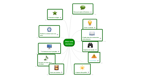 Mind Map: Sites web jeunesse