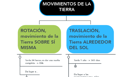 Mind Map: MOVIMIENTOS DE LA TIERRA