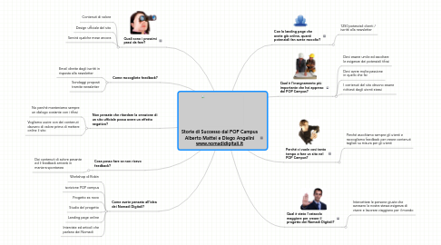 Mind Map: Storie di Successo dal POP Campus Alberto Mattei e Diego Angelini www.nomadidigitali.it