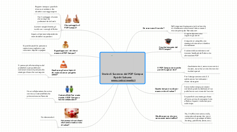 Mind Map: Storie di Successo dal POP Campus Ryuichi Sakuma   www.costruireweb.it