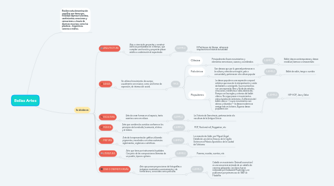 Mind Map: Bellas Artes