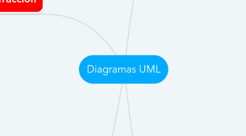 Mind Map: Diagramas UML