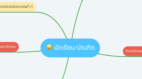 Mind Map: นักเรียน/บัณฑิต