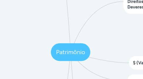 Mind Map: Patrimônio