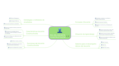 Mind Map: ROL DEL DOCENTE CONSTRUCTIVISTA