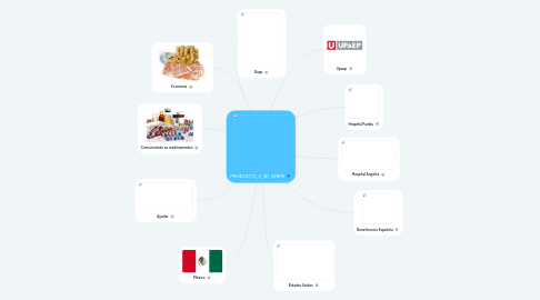 Mind Map: PRODUCTO_2_3D_32RPE