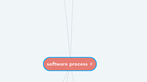 Mind Map: software process