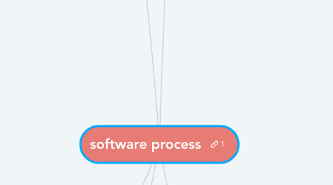 Mind Map: software process