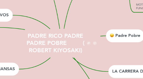 Mind Map: PADRE RICO PADRE PADRE POBRE         ( ROBERT KIYOSAKI)