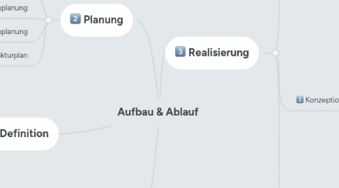 Mind Map: Aufbau & Ablauf