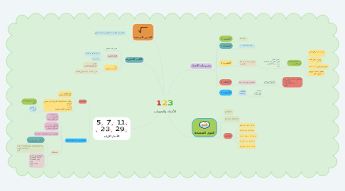 Mind Map: الأعداد والحساب