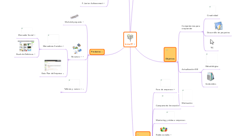 Mind Map: Inicia FP