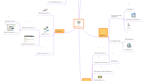 Mind Map: Inicia FP