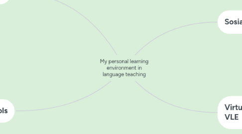 Mind Map: My personal learning environment in language teaching