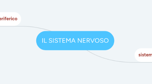 Mind Map: IL SISTEMA NERVOSO