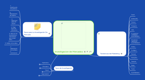 Mind Map: Investigacion de Mercados