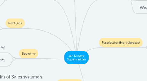 Mind Map: Jan Linders Supermarkten