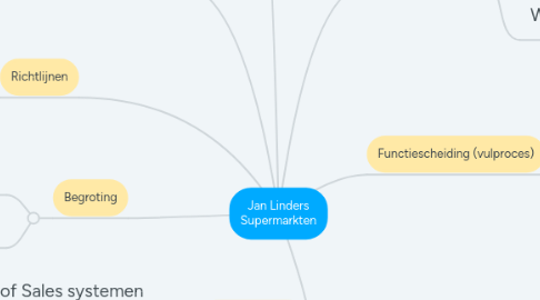 Mind Map: Jan Linders Supermarkten