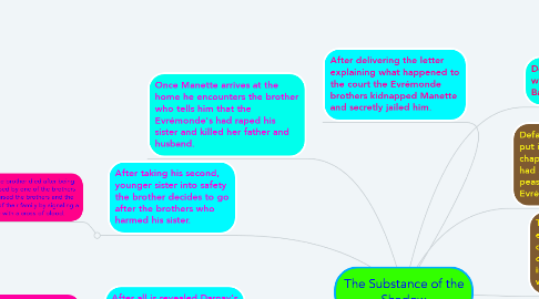 Mind Map: The Substance of the Shadow