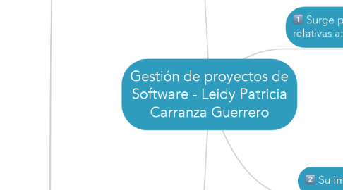 Mind Map: Gestión de proyectos de Software - Leidy Patricia Carranza Guerrero