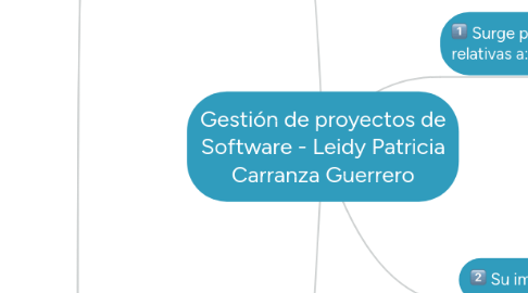 Mind Map: Gestión de proyectos de Software - Leidy Patricia Carranza Guerrero