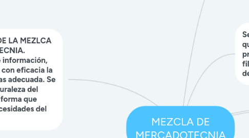 Mind Map: MEZCLA DE MERCADOTECNIA