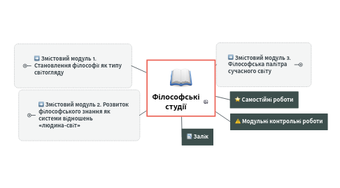 Mind Map: Філософські студії