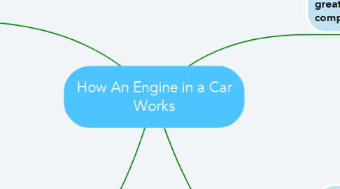 Mind Map: How An Engine in a Car Works