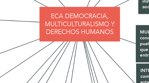 Mind Map: ECA DEMOCRACIA, MULTICULTURALISMO Y DERECHOS HUMANOS