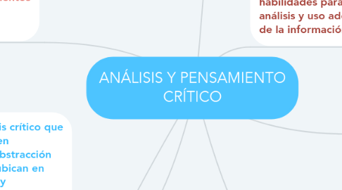 Mind Map: ANÁLISIS Y PENSAMIENTO CRÍTICO