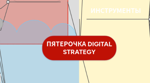 Mind Map: ПЯТЕРОЧКА DIGITAL STRATEGY