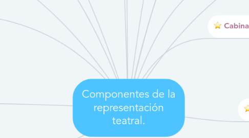 Mind Map: Componentes de la representación teatral.