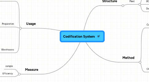 Mind Map: Codification System