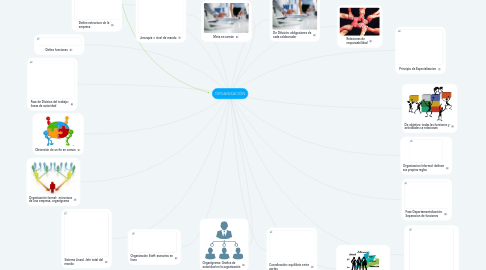 Mind Map: ORGANIZACIÓN