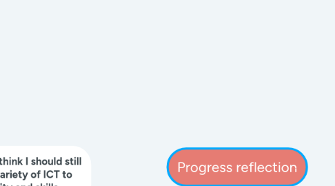 Mind Map: Progress reflection