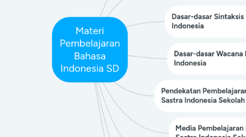 Mind Map: Materi Pembelajaran Bahasa Indonesia SD