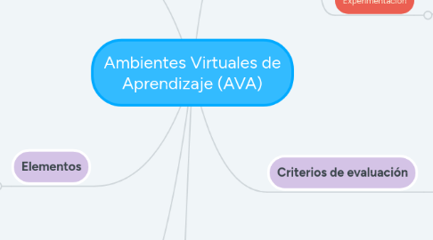 Mind Map: Ambientes Virtuales de Aprendizaje (AVA)