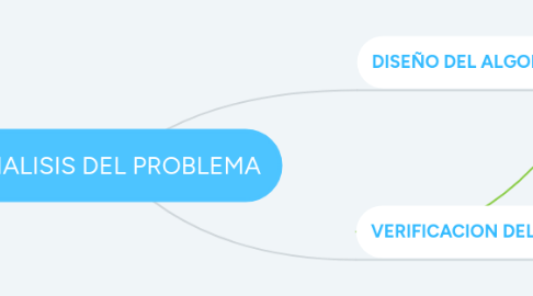 Mind Map: ANALISIS DEL PROBLEMA