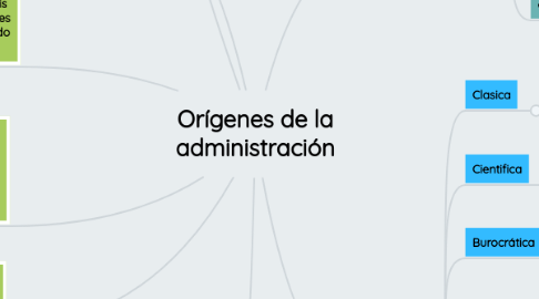 Mind Map: Orígenes de la administración