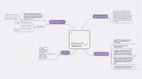 Mind Map: ESCUELA DE BARBIZON