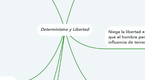 Mind Map: Determinismo y Libertad