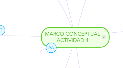 Mind Map: MARCO CONCEPTUAL ACTIVIDAD 4